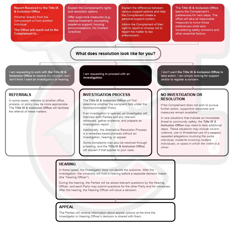 A flow chart explaining how Title IX reports are resolved.