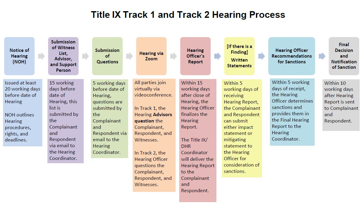 A color coded chart explaining Track 1 and 2 Hearings.