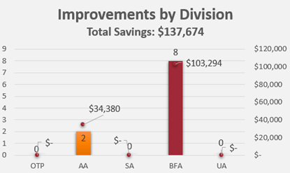 graph showing number of improvements and savings by CSUCI division from FY2018/19