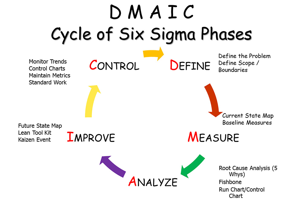 Lean Six Sigma Division Of Business And Financial Affairs Csu