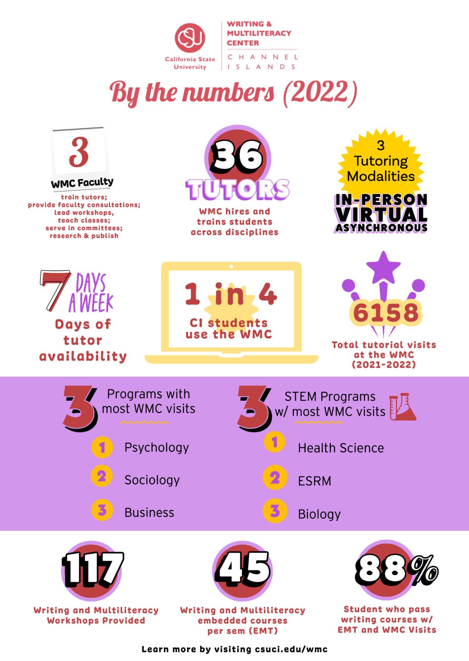 WMC facts by the numbers