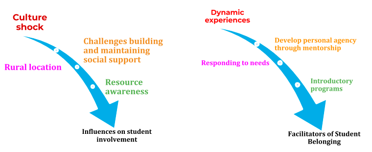 Two arrows: one depicting influences on student involvement, one depicting facilitators of student well-being. Influences on student involvement: culture shock, rural location, challenges building and maintaining social support, resource awareness. Facilitators of student belonging: dynamic experiences, develop personal agency through mentorship, responding to needs, introductory programs.