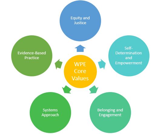 WPE's Core Values: Equity and Justice, Self-Determination and Empowerment, Belonging and Engagement, Systems Approach, Evidence-Based Practice.