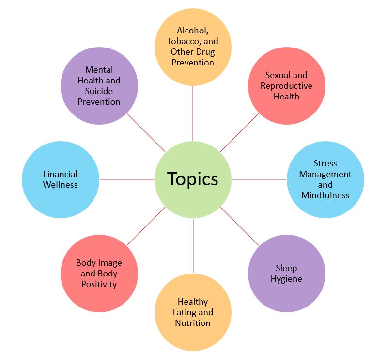 Our health topics may include: alcohol, tobacco & other drug prevention, sexual & reproductive health, stress management & mindfulness, sleep hygiene, healthy eating & nutrition, body and body positivity, financial wellness, and mental health and suicide prevention.